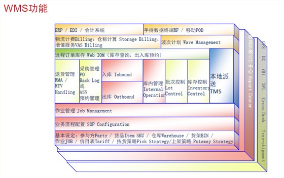 立卓条码仓库管理系统（WMS）功能图