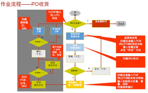 立卓条码仓库管理系统（WMS）产品收货条码图1