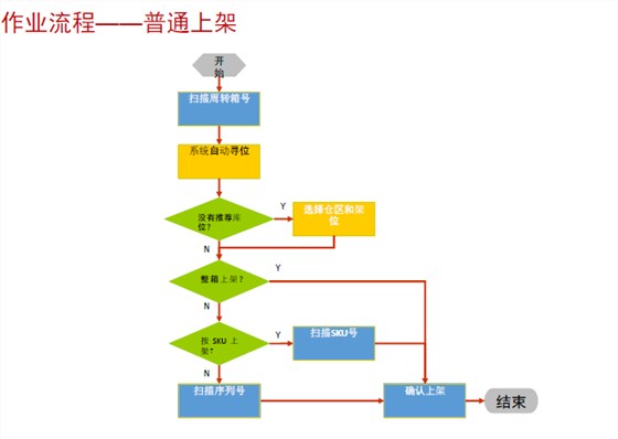 立卓条码仓库管理系统（WMS）产品收货条码图3