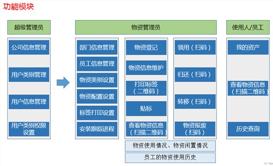 功能模块